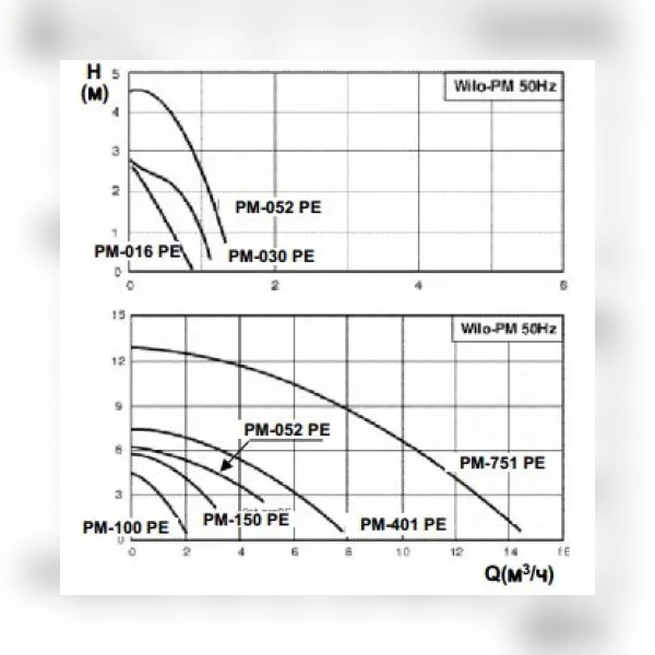 Насос Wilo PM-030 PE PM-030 PE