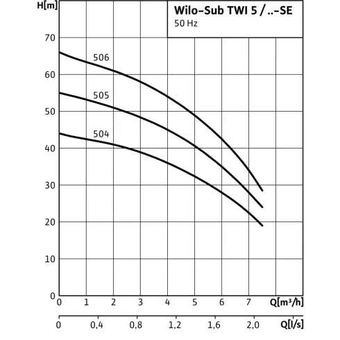 Колодезный насос Wilo Sub TWI 5-SE 506 EM-FS 4144968