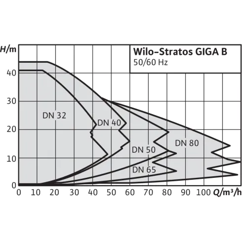 Циркуляционный насос Wilo Stratos GIGA B 50/1-27/3,0-R1 2189141