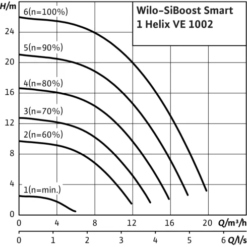 Насосная станция Wilo SiBoost Smart 1 Helix VE 1002 2450184