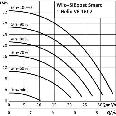 Насосная станция Wilo SiBoost Smart 1 Helix VE 1602 2450189