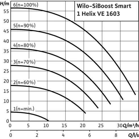 Насосная станция Wilo SiBoost Smart 1 Helix VE 1603 2450191