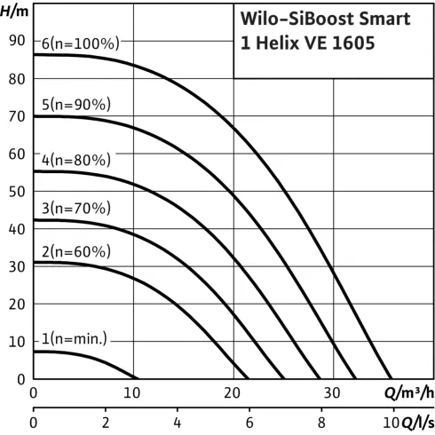 Насосная станция Wilo SiBoost Smart 1 Helix VE 1605 2450192