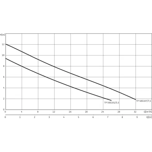 Погружной насос для сточных вод WiloDrain TP 50 E 101/5,5 (3~400 V) 4025331