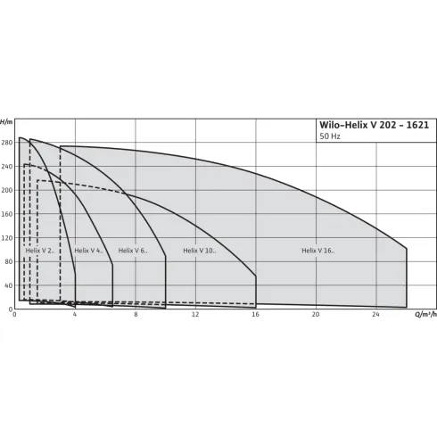 Вертикальный многоступенчатый насос Wilo Helix V 5204/X-2/25/V/X 4155474
