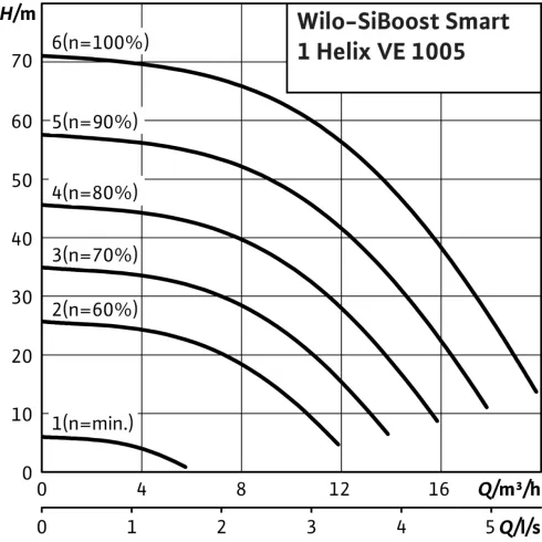 Насосная станция Wilo SiBoost Smart 1 Helix VE 1005 2450186