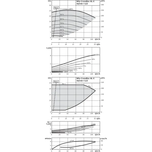 Блочный насос Wilo CronoBloc-BL-E 50/140-7,5/2-R1 2191440