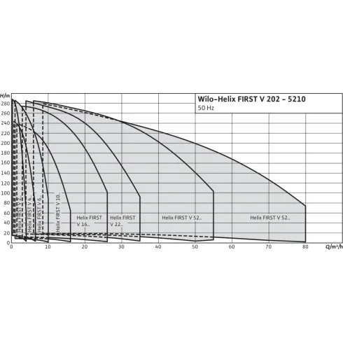 Вертикальный многоступенчатый насос Wilo Helix FIRST V 1007-5/25/E/S/ 4200953