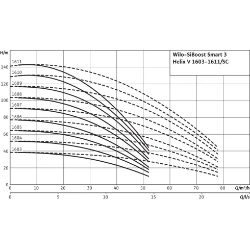 Насосная станция Wilo SiBoost Smart 3 Helix V 1610 2787427,2536169