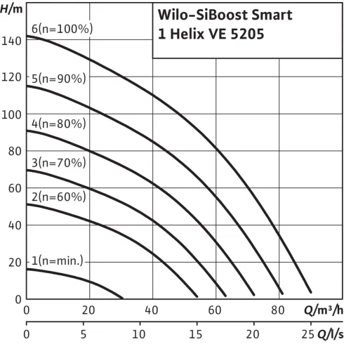 Насосная станция Wilo SiBoost Smart 1 Helix VE 5205 2450205