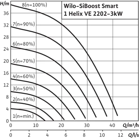 Насосная станция Wilo SiBoost Smart 1 Helix VE 2202-3 2450194