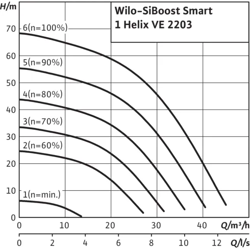 Насосная станция Wilo SiBoost Smart 1 Helix VE 2203 2450196