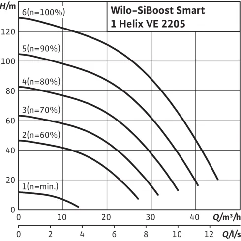 Насосная станция Wilo SiBoost Smart 1 Helix VE 2205 2450198