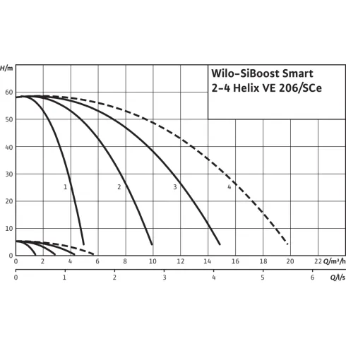 Насосная станция Wilo SiBoost Smart 4 Helix VE 206 2450235