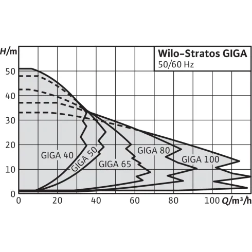 Циркуляционный насос Wilo Stratos GIGA 80/1-32/3,8 2170133