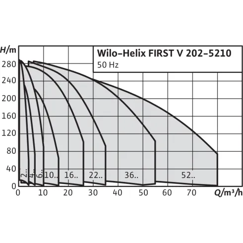 Вертикальный многоступенчатый насос Wilo Helix FIRST V 222-5/25/E/KS/ 4201062