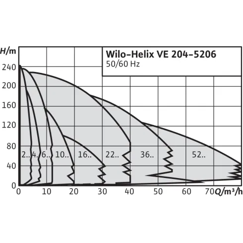 Вертикальный многоступенчатый насос Wilo Helix VE 615-2/25/V/K 4161435