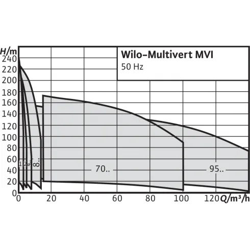 Вертикальный многоступенчатый насос Wilo Multivert MVI 402 (3~400 V, EPDM, PN 25) 4207674,4024709