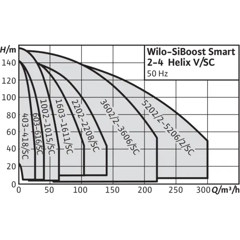 Насосная станция Wilo SiBoost Smart 3 Helix V 1610 2787427,2536169