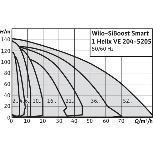 Насосная станция Wilo SiBoost Smart 1 Helix VE 2202-4 2450195