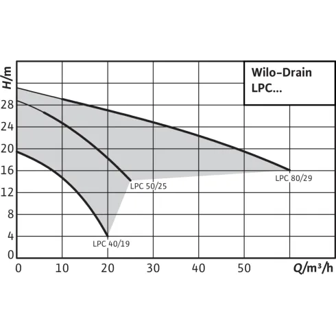 Самовсасывающий переносной насос Wilo Drain LPC 40/19 2081686