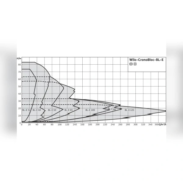 Блочный насос Wilo CronoBloc-BL-E 32/170-5,5/2-R1 2191428