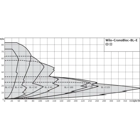 Блочный насос Wilo CronoBloc-BL-E 100/305-18,5/4-R1 2189998