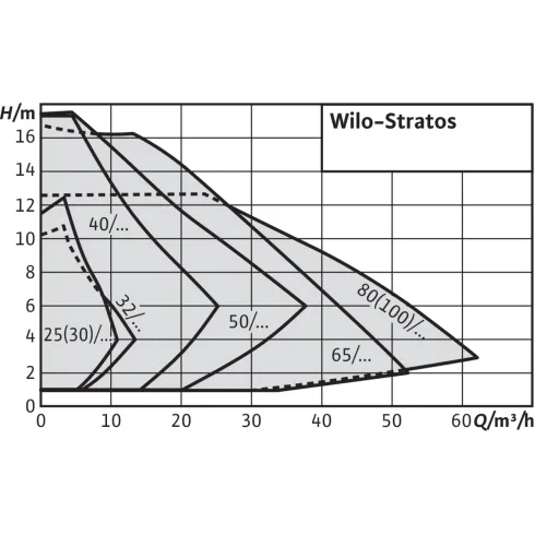 Циркуляционный насос Wilo Stratos 25/1-6 2090447